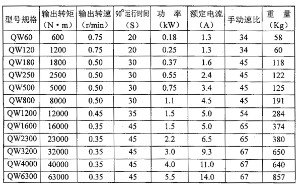 QW型閥門電動裝置